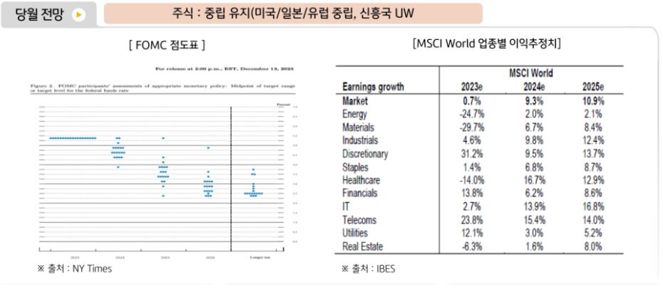 글로벌멀티에셋본부는 1월 '글로벌 주식시장 전망'에 대해 중립적인 의견을 제시.